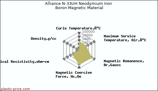 Alliance N-33UH Neodymium Iron Boron Magnetic Material