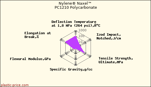 Nylene® Naxel™ PC1210 Polycarbonate