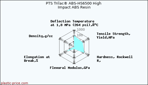 PTS Trilac® ABS-HS6500 High Impact ABS Resin