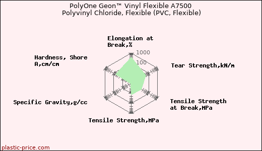 PolyOne Geon™ Vinyl Flexible A7500 Polyvinyl Chloride, Flexible (PVC, Flexible)