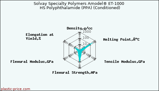 Solvay Specialty Polymers Amodel® ET-1000 HS Polyphthalamide (PPA) (Conditioned)