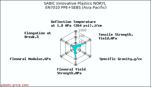 SABIC Innovative Plastics NORYL EN7010 PPE+SEBS (Asia Pacific)