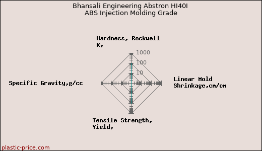Bhansali Engineering Abstron HI40I ABS Injection Molding Grade