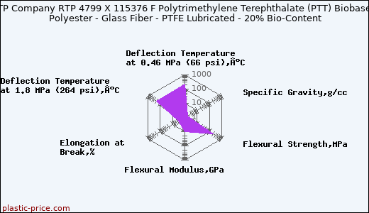 RTP Company RTP 4799 X 115376 F Polytrimethylene Terephthalate (PTT) Biobased Polyester - Glass Fiber - PTFE Lubricated - 20% Bio-Content