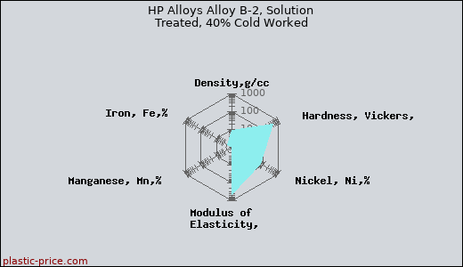 HP Alloys Alloy B-2, Solution Treated, 40% Cold Worked