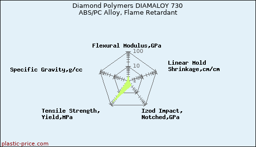 Diamond Polymers DIAMALOY 730 ABS/PC Alloy, Flame Retardant
