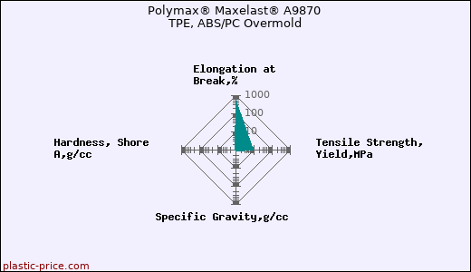 Polymax® Maxelast® A9870 TPE, ABS/PC Overmold