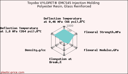 Toyobo VYLOPET® EMC545 Injection Molding Polyester Resin, Glass Reinforced