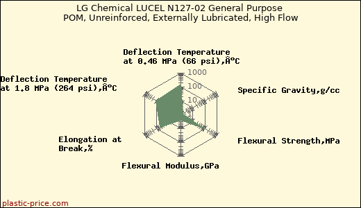 LG Chemical LUCEL N127-02 General Purpose POM, Unreinforced, Externally Lubricated, High Flow