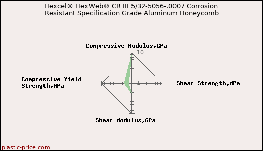 Hexcel® HexWeb® CR III 5/32-5056-.0007 Corrosion Resistant Specification Grade Aluminum Honeycomb