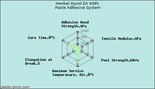 Henkel Hysol EA 9395 Paste Adhesive System