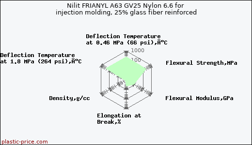 Nilit FRIANYL A63 GV25 Nylon 6.6 for injection molding, 25% glass fiber reinforced