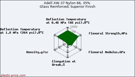 Adell AW-37 Nylon 66, 35% Glass Reinforced; Superior Finish