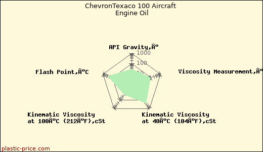 ChevronTexaco 100 Aircraft Engine Oil