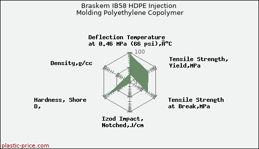Braskem IB58 HDPE Injection Molding Polyethylene Copolymer