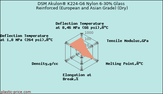 DSM Akulon® K224-G6 Nylon 6-30% Glass Reinforced (European and Asian Grade) (Dry)