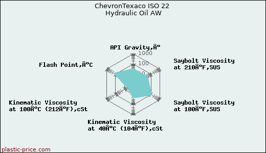 ChevronTexaco ISO 22 Hydraulic Oil AW