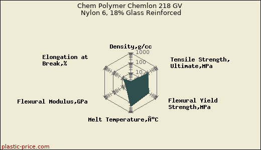 Chem Polymer Chemlon 218 GV Nylon 6, 18% Glass Reinforced