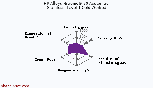 HP Alloys Nitronic® 50 Austenitic Stainless, Level 1 Cold Worked