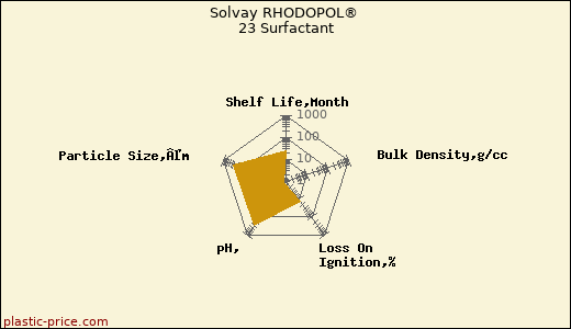 Solvay RHODOPOL® 23 Surfactant