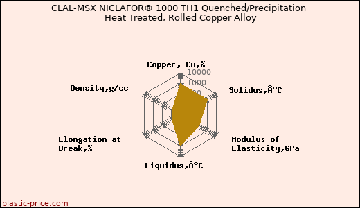 CLAL-MSX NICLAFOR® 1000 TH1 Quenched/Precipitation Heat Treated, Rolled Copper Alloy