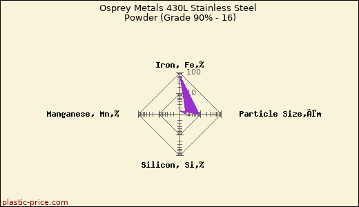 Osprey Metals 430L Stainless Steel Powder (Grade 90% - 16)