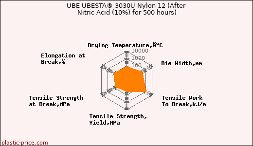 UBE UBESTA® 3030U Nylon 12 (After Nitric Acid (10%) for 500 hours)