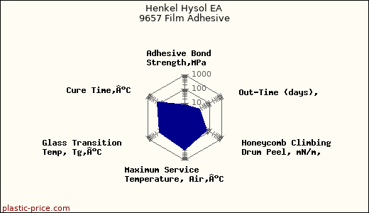 Henkel Hysol EA 9657 Film Adhesive