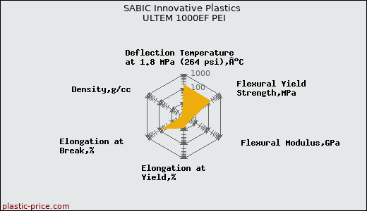 SABIC Innovative Plastics ULTEM 1000EF PEI
