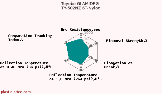 Toyobo GLAMIDE® TY-502NZ 6T-Nylon