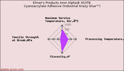 Elmer's Products Aron Alpha® 453TB Cyanoacrylate Adhesive (Industrial Krazy Glue™)