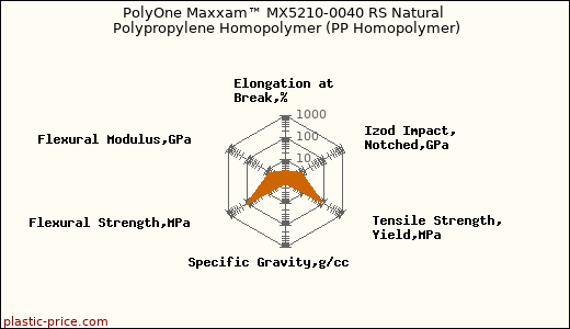 PolyOne Maxxam™ MX5210-0040 RS Natural Polypropylene Homopolymer (PP Homopolymer)