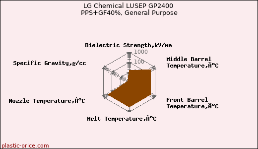 LG Chemical LUSEP GP2400 PPS+GF40%, General Purpose
