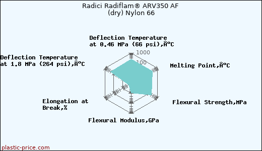 Radici Radiflam® ARV350 AF (dry) Nylon 66