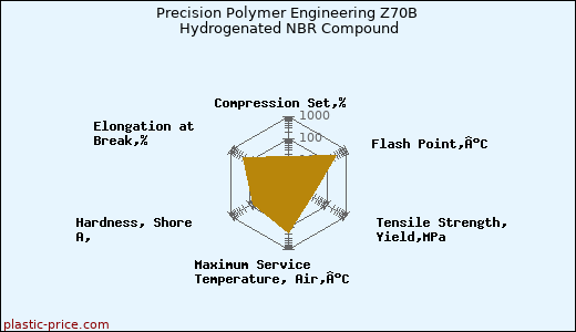 Precision Polymer Engineering Z70B Hydrogenated NBR Compound