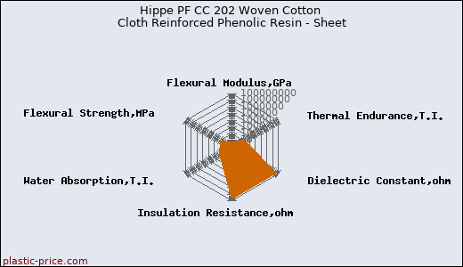 Hippe PF CC 202 Woven Cotton Cloth Reinforced Phenolic Resin - Sheet