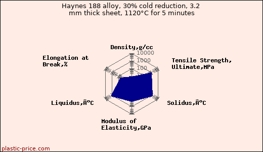 Haynes 188 alloy, 30% cold reduction, 3.2 mm thick sheet, 1120°C for 5 minutes