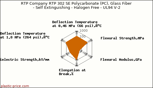RTP Company RTP 302 SE Polycarbonate (PC), Glass Fiber - Self Extinguishing - Halogen Free - UL94 V-2