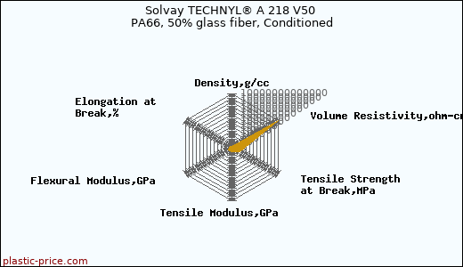Solvay TECHNYL® A 218 V50 PA66, 50% glass fiber, Conditioned