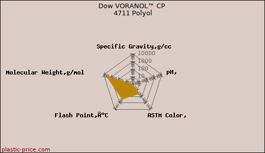 Dow VORANOL™ CP 4711 Polyol