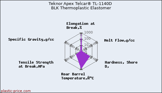 Teknor Apex Telcar® TL-1140D BLK Thermoplastic Elastomer