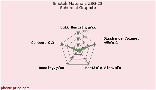 Sinotek Materials ZSG-23 Spherical Graphite
