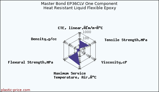 Master Bond EP36CLV One Component Heat Resistant Liquid Flexible Epoxy