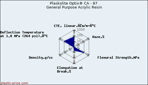 Plaskolite Optix® CA - 87 General Purpose Acrylic Resin