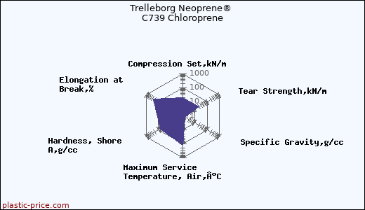 Trelleborg Neoprene® C739 Chloroprene