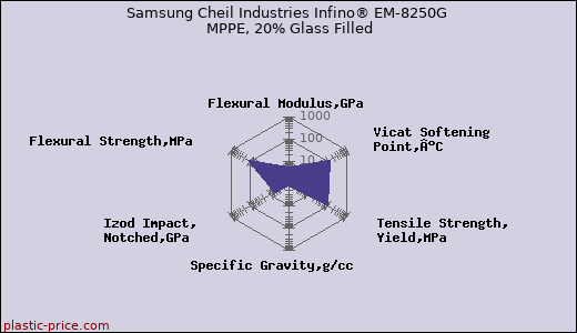 Samsung Cheil Industries Infino® EM-8250G MPPE, 20% Glass Filled