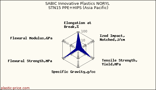 SABIC Innovative Plastics NORYL STN15 PPE+HIPS (Asia Pacific)