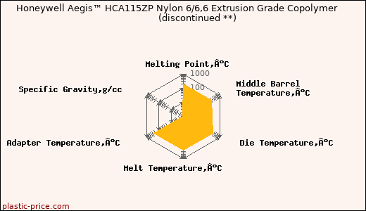 Honeywell Aegis™ HCA115ZP Nylon 6/6,6 Extrusion Grade Copolymer               (discontinued **)
