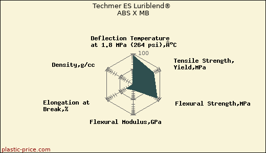 Techmer ES Luriblend® ABS X MB