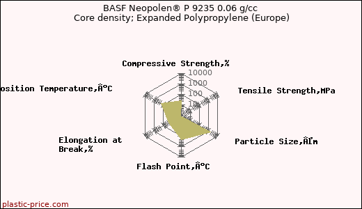 BASF Neopolen® P 9235 0.06 g/cc Core density; Expanded Polypropylene (Europe)
